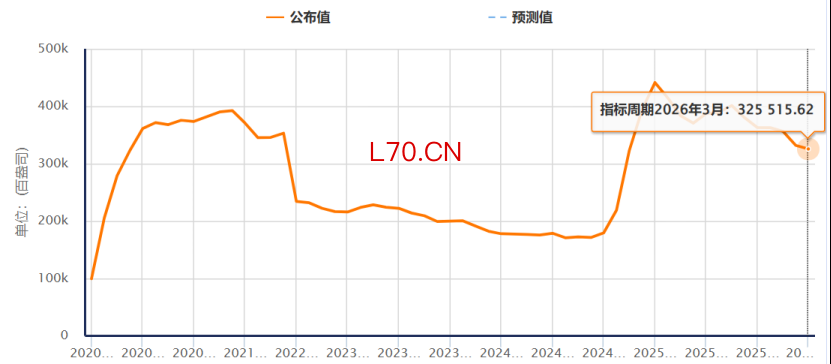 （美国COMEX黄金库存情况，来源：汇通财经网）