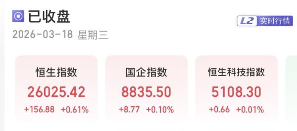 港股三大指数午后翻红收涨 电气设备、半导体板块表现亮眼