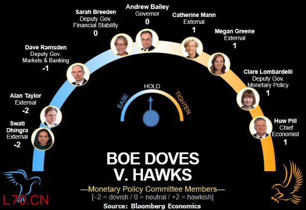 英国央行货币政策委员会鹰鸽一览图