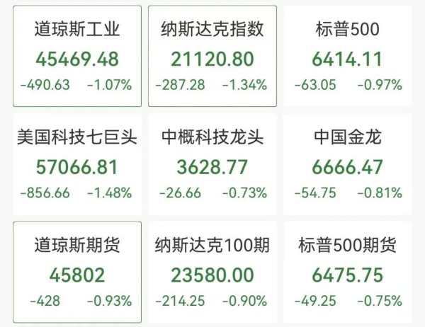 道指深夜下挫近500点，中概股普跌，小马智行跌6%，加密货币超12万人爆仓