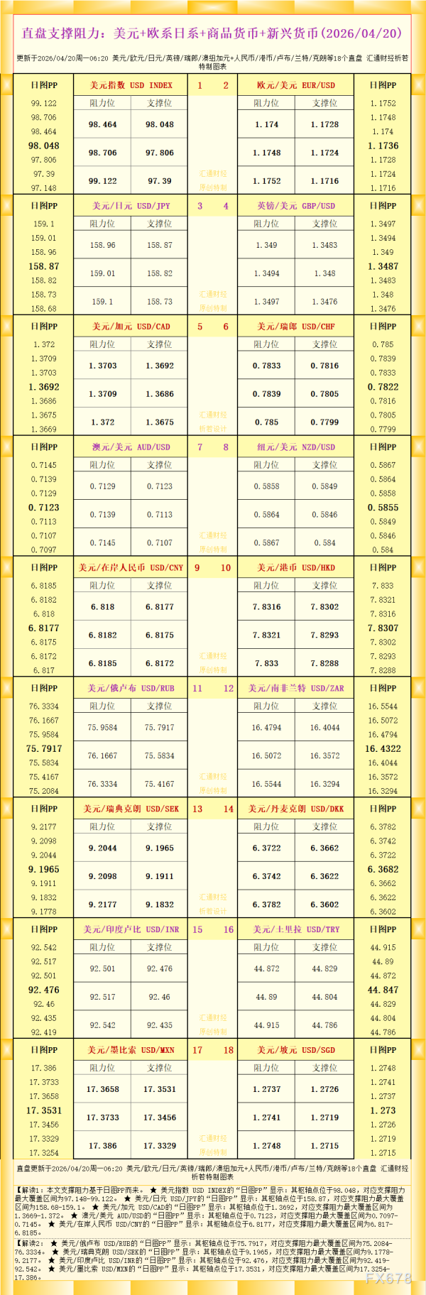 一张图看18个直盘外汇支撑阻力：美元+欧系日系+商品货币+新兴货币(2026年4月20日)