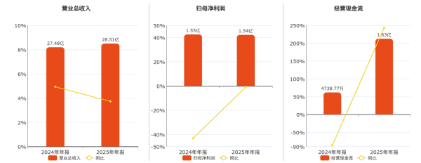 较去年同期下降0.75%，沧州明珠(002108.SZ)2025年年报净利润为1.54亿元