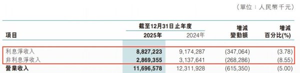 东莞农商行2025财报点评：经营质效“失速”，深耕实体有看点
