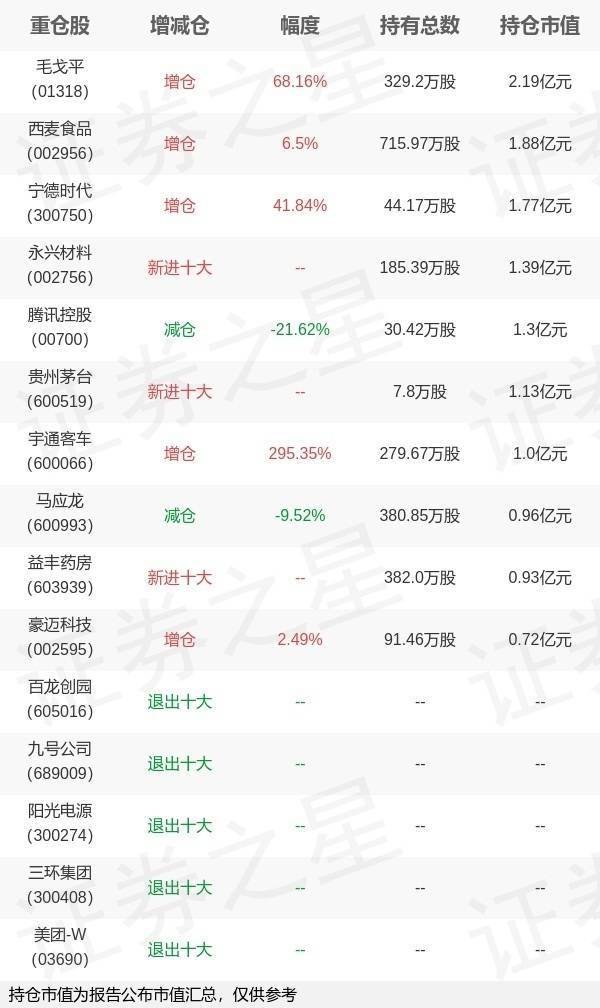 基金持仓动向：博道基金孙文龙一季度加仓这些股（名单）