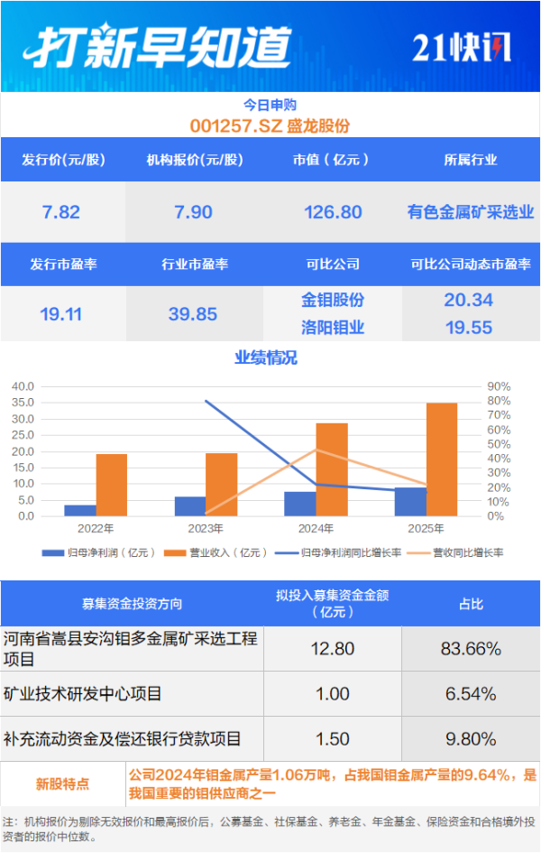 国内钼业龙头等3只新股申购 新恒泰登陆北交所丨打新早知道
