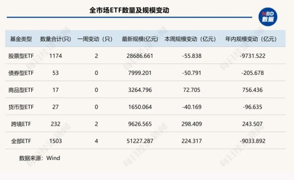 上市ETF突破1500只！头部宽基再遭“逢高兑现” 这类ETF却单周吸金近300亿元