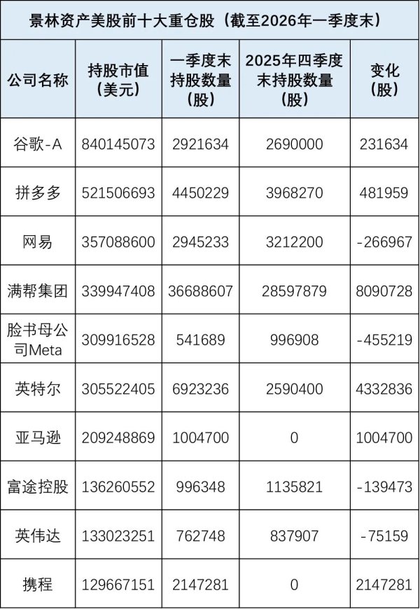 千亿级景林调仓路径曝光！前十大重仓股现新面孔 看好三大投资主线