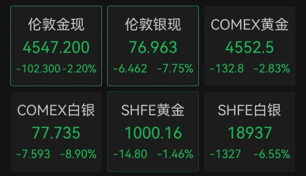 外围，全线杀跌！发生了什么？ | 盘中速报
