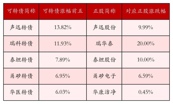 中证转债指数收跌0.32%，83只可转债收涨