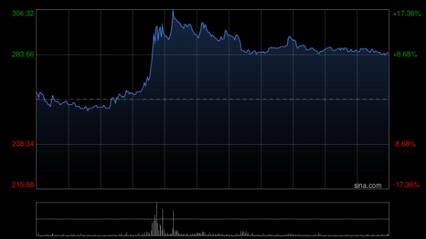 云知声午后涨超12% 据报将于6月正式发布新一代通用基座大模型U2