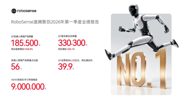 速腾聚创2026年Q1爆发：机器人销量暴增1458.8%，业务结构迎来关键拐点