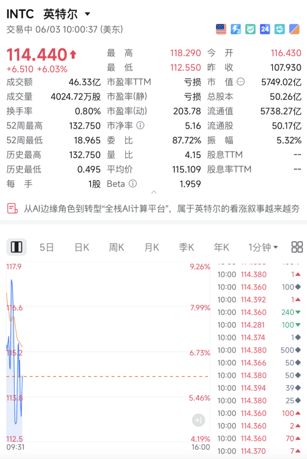 深夜利好！芯片巨头，暴涨！黄仁勋、高通，集体喊话！