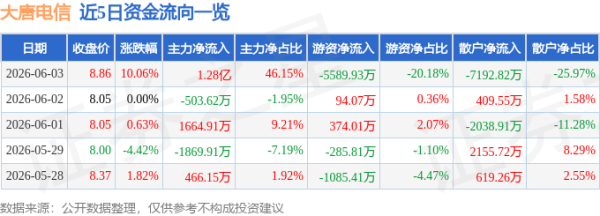 6月3日大唐电信涨停：中芯国际概念股，国产芯片，半导体概念热股