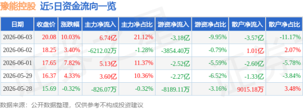6月3日豫能控股涨停：火电，电力体制改革，河南国企改革概念热股