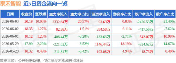 6月3日泰禾智能涨停：机器视觉，智能制造，机器人概念热股