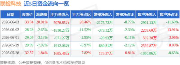6月3日联检科技涨停：深地经济，消防，土壤修复概念热股