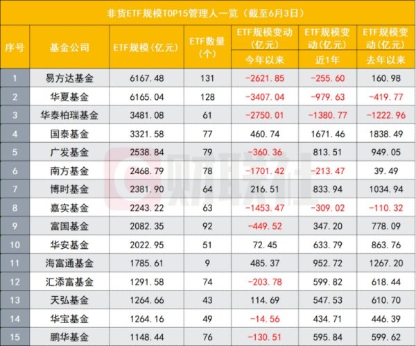 华夏非货ETF规模首次被反超 接下来是交替第一？ETF整体缩水带来格局变迁