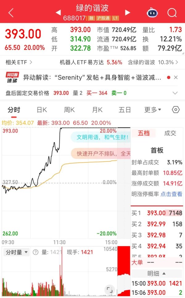 网红“225倍大神”一句话！688017，直线20%涨停