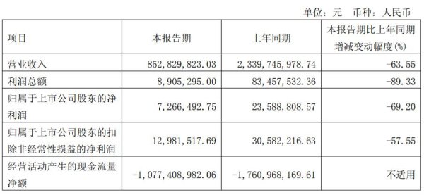 一季度净利大跌近七成 上海城投高溢价豪赌上海虹口