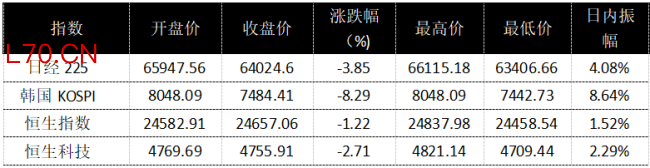 黑色星期一席卷亚太,A股超4500股下跌,高股息凭何逆势成避风港?