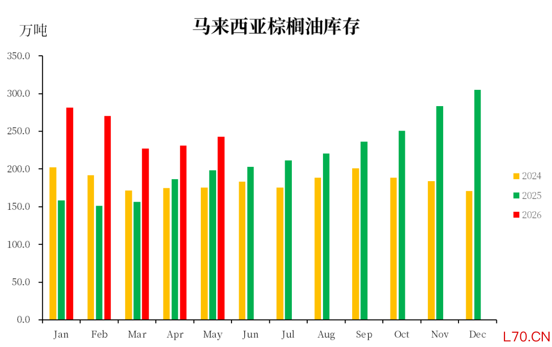 数据来源：MPOB，中粮期货研究院整理