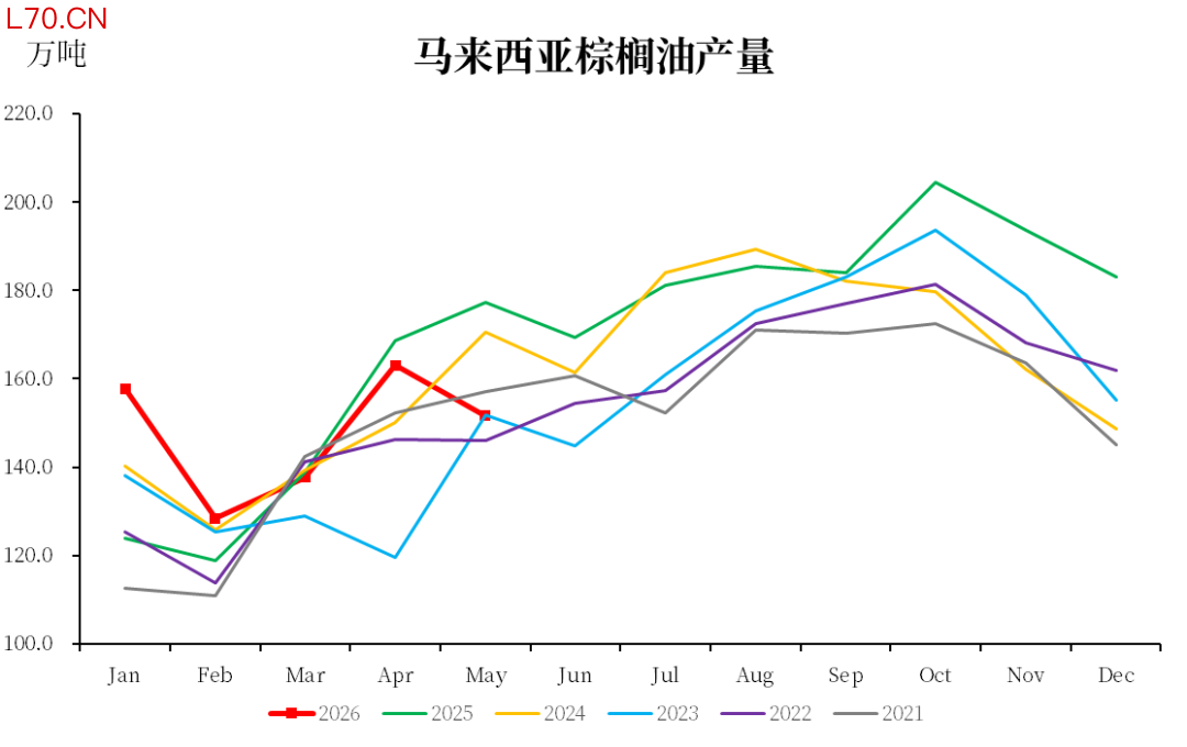 数据来源：MPOB，中粮期货研究院整理