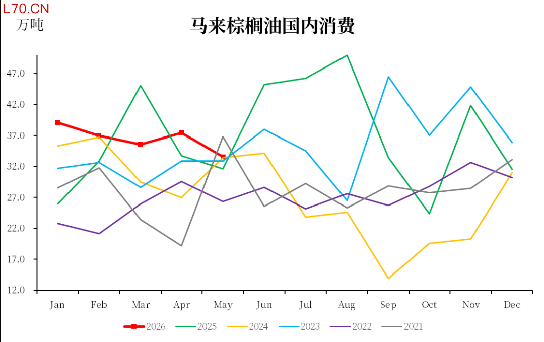 数据来源：MPOB，中粮期货研究院整理
