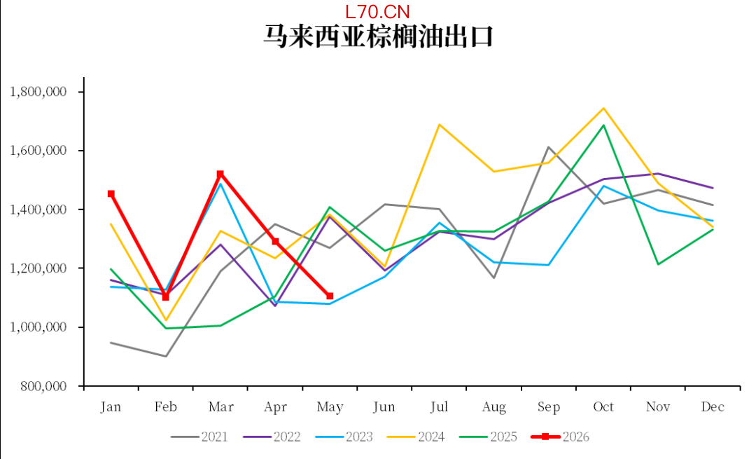 数据来源：MPOB，中粮期货研究院整理
