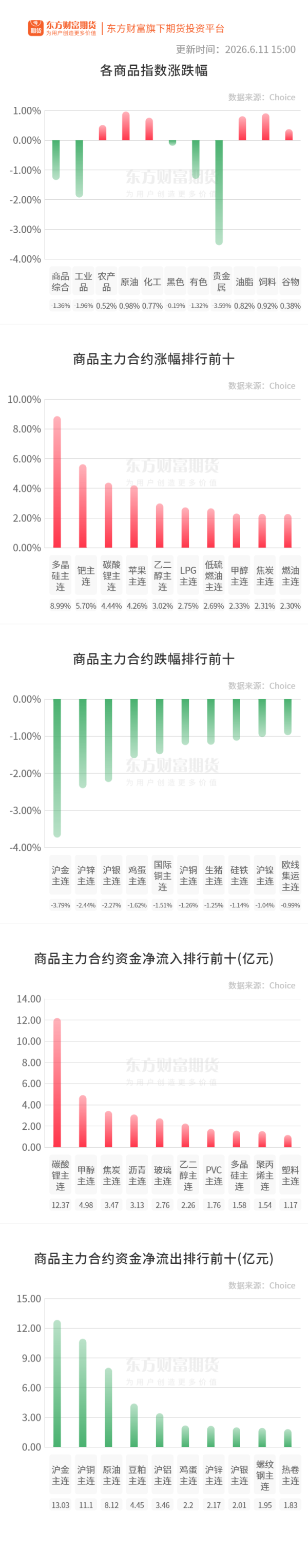 期市收评 | 商品期货多数上涨 多晶硅涨停