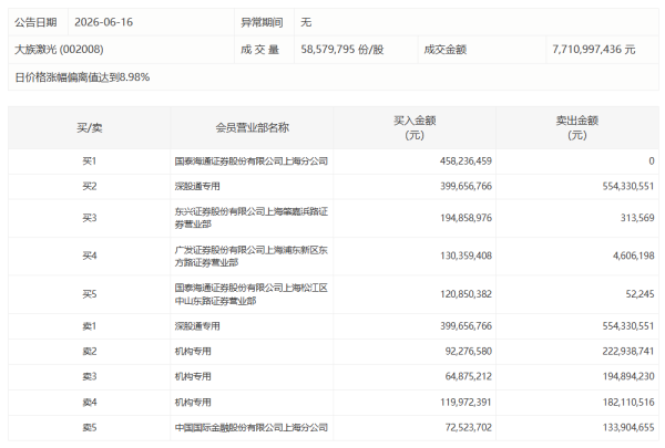 南向资金丨阿里巴巴-W遭净卖出38.66亿港元