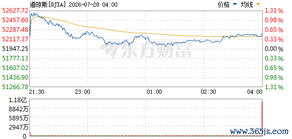 R图 DJIA_0
